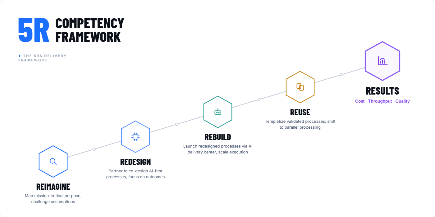 5R Competency Framework — Reimagine, Redesign, Rebuild, Reuse, Results
